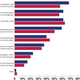 Nearly half of IT workers say they only communicate with senior executives when an actual incident arises.